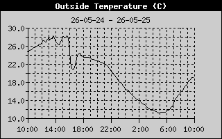 Zmiany temperatury z 24h