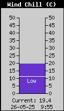 Temp. odczuwalna